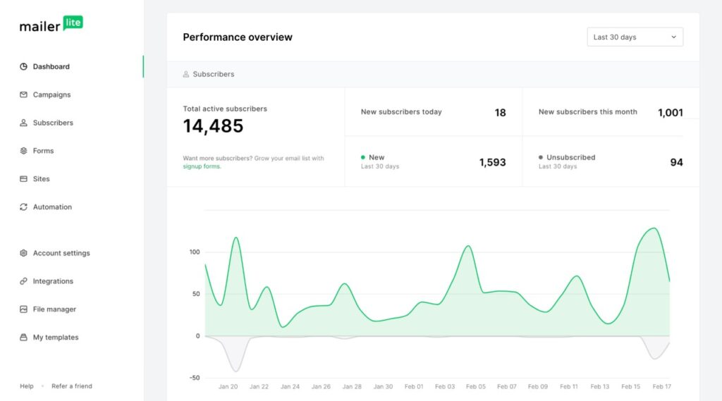 Mailerlite vs ActiveCampaign: MailerLite Analytics